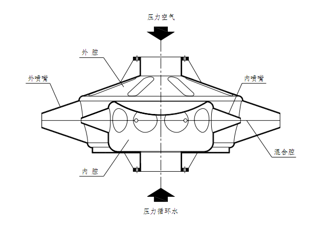 自吸式射流曝气设备共分七节,由喷嘴,进气管,气室,喉管,收缩管,扩散