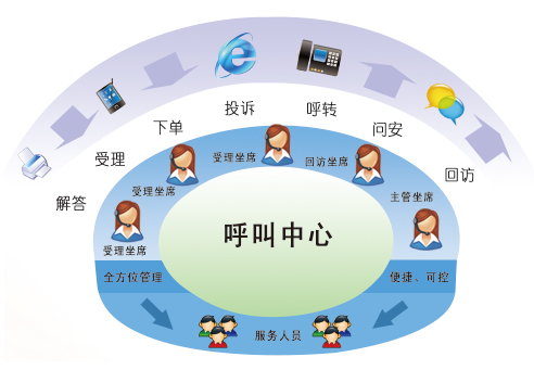 呼叫中心哪家供应商好_重庆呼叫中心_八百呼 查看