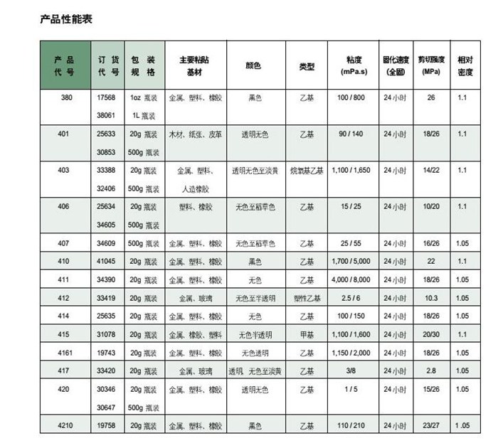 乐泰401快干胶,盛泰胶水优质商家   ◆性能:中粘度,乐泰401胶水,耐