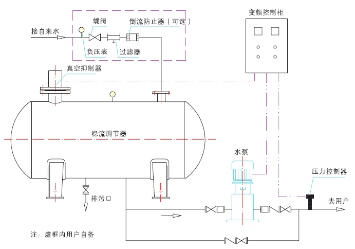 用途:消防,生活,生产,污水处理四类变频供水二次供水