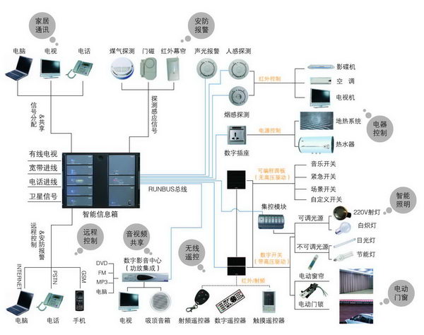 未来的家庭网络实现必须提供完整的系统集成方案,高度的互操作性和