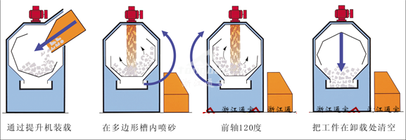 摆床通过式抛丸机怎么样,宁夏摆床通过式抛丸机,诸城