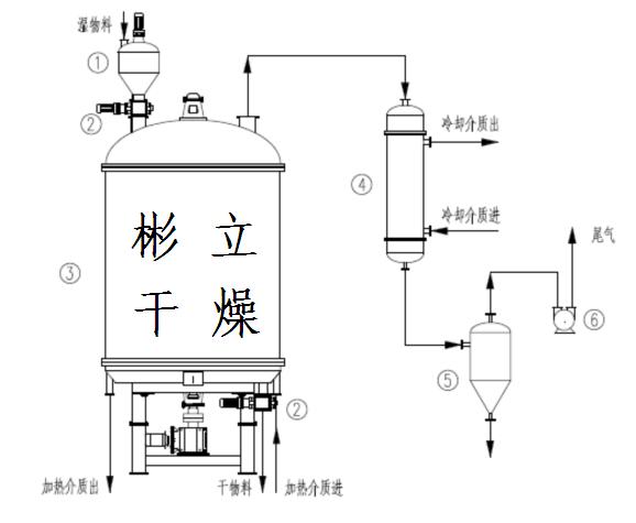 盘式干燥机|蔗糖盘式干燥机|彬立干燥 认证商家