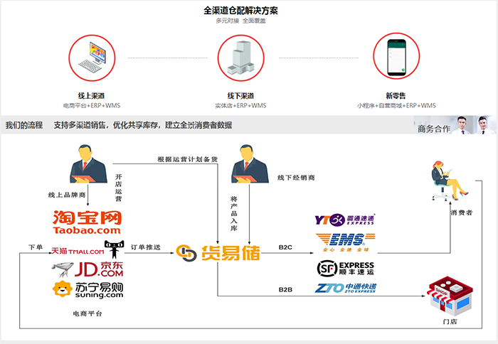 b2c物流漢陽b2c貨易儲查看