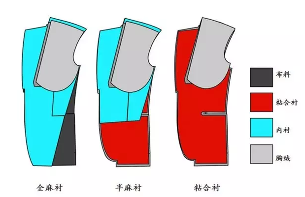 西服定製,合祿匯服飾 查看 半麻(毛)襯:結合傳統和現代的工藝,西裝前