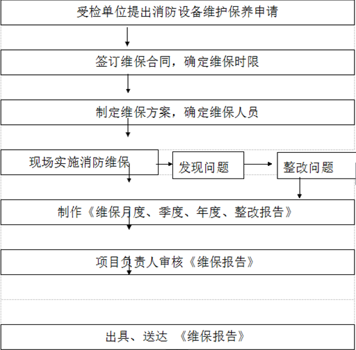 服裝廠消防安全評估,安陽消防安全評估,鑫安利消防維保