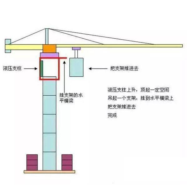 塔吊安装最巧妙的环节是顶升加节,即在立塔完成后,在塔身不断加入标准