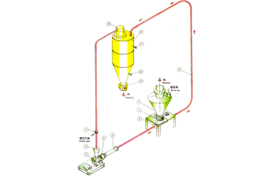 其工作原理是利用氣流的動能使散粒物料呈懸浮狀態隨氣流沿管道輸送.